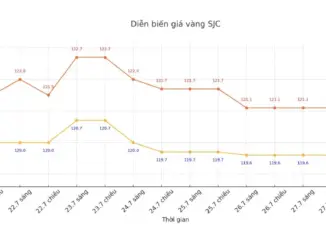Giá vàng sáng 29.7: Lao dốc không phanh, xuống mức thấp nhất trong hai tuần