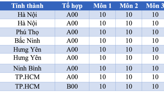 Cả nước có 9 thí sinh đạt điểm tuyệt đối 30/30 Cả nước có 9 thí sinh đạt điểm tuyệt đối 30/30