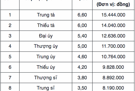 Bảng lương công an xã 2025