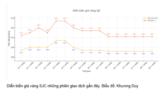 Cập nhật giá vàng sáng 29.7: Cập nhật giá vàng sáng 29.7: