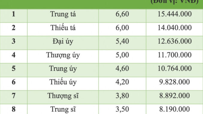 Bảng lương công an xã 2025