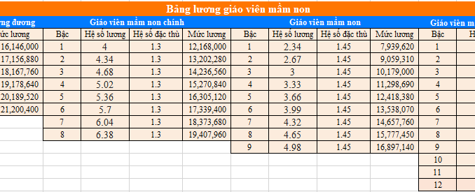 Quốc hội chính thức chốt Bảng lương Giáo viên mầm non năm 2026