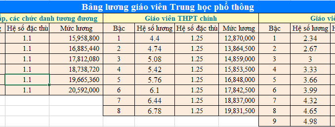 Chi tiết mức tăng lương giáo viên THCS dự kiến áp dụng từ năm 2026 Chi tiết mức tăng lương giáo viên THCS dự kiến áp dụng từ năm 2026
