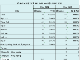 Thôi xong, chia buồn với gần 1.000 hocsinh trượt tốt nghiệp