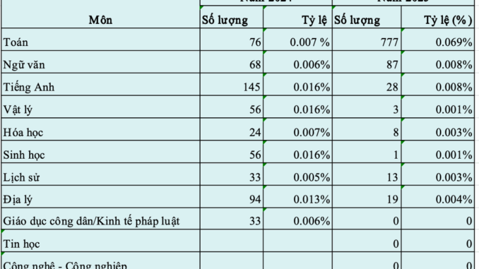 Thôi xong, chia buồn với gần 1.000 hocsinh trượt tốt nghiệp