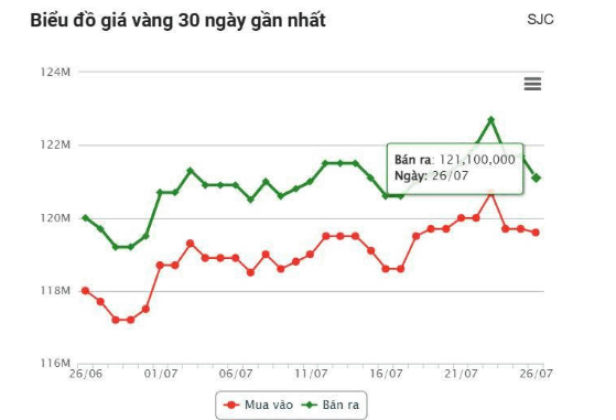 Giá vàng CHIỀU NAY 26/7 Giá vàng CHIỀU NAY 26/7