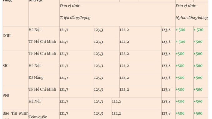 Giá vàng hôm nay 6-8: Vàng miếng sắp chạm mốc đỉnh lịch sử